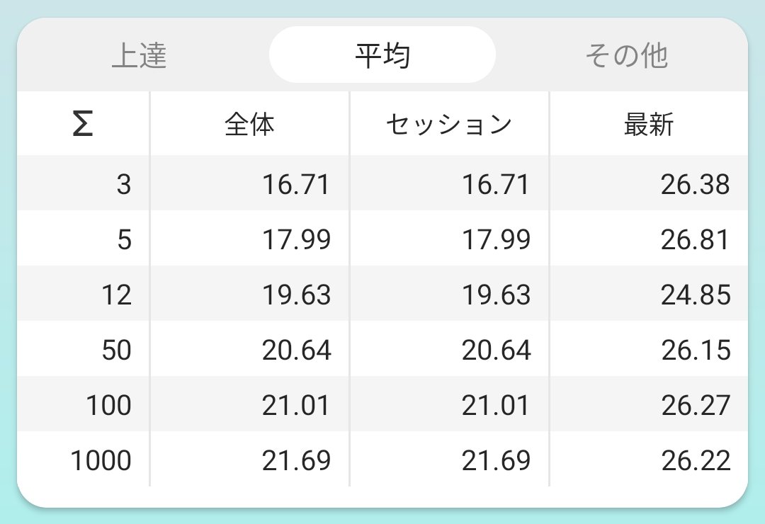 4/30
自宅 23:58
53356-53
50/26.15
100/26.27