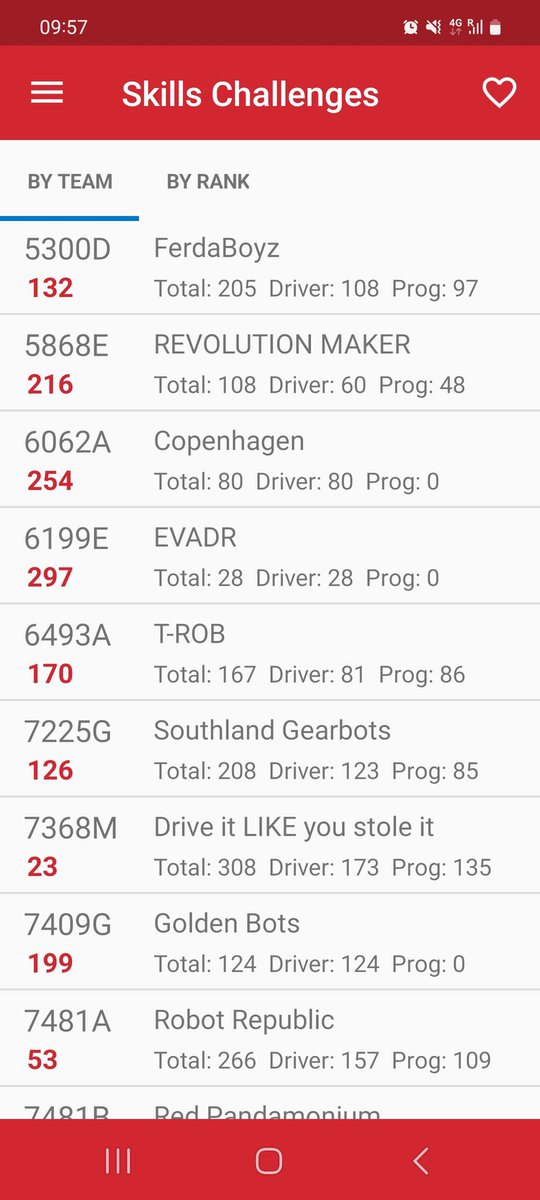 Matches may not have gone as well as hoped, but it's been amazing just to be here, managed to get some pleasing skills runs in. <a href="/TanfieldSchool/">Tanfield School</a> #VEXUKatNationals #VEXWorlds #TeamTanfield