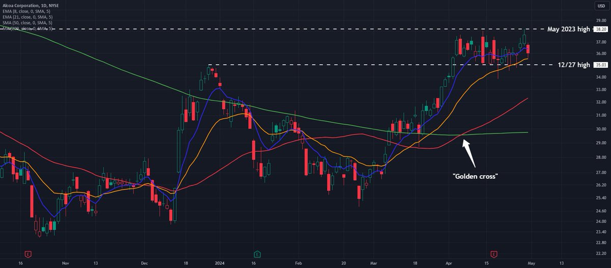 Alcoa Could Be Fighting Higher dlvr.it/T6DGV3 📈📉💹📊 via ➡️ alerttrade.us