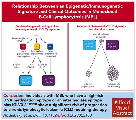 The signature improves prediction of clinical outcomes compared with other established prognostic indicators regardless of MBL/CLL designation. ow.ly/m9AR50RooWt #lymphoidneoplasia