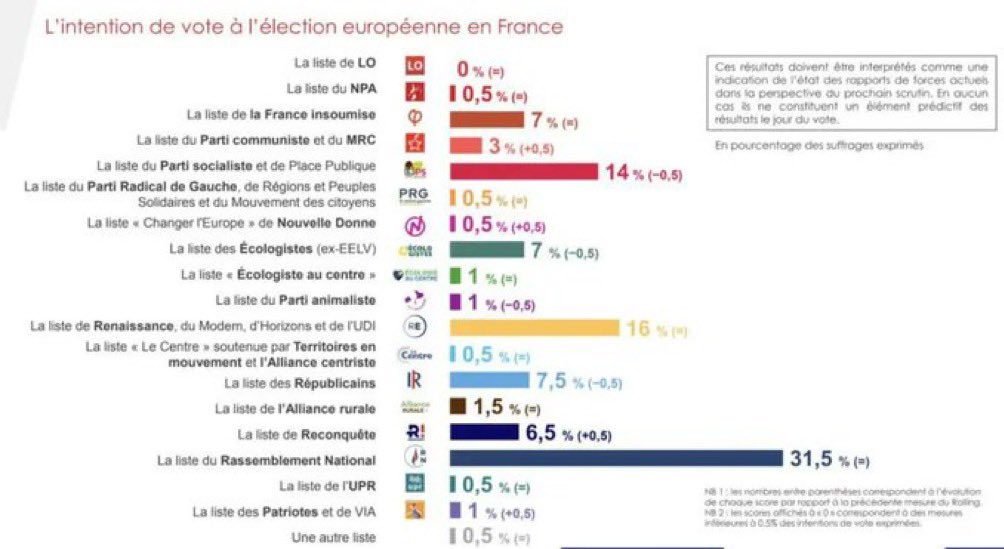 📊🇪🇺 | Intentions de vote aux européennes (J-40) ▪️RN : 31,5% = ▪️RE : 16% = ▪️PS : 14% (-0,5) ▪️LR : 7,5% (-0,5) ▪️ECO : 7% (-0,5) ▪️LFI : 7% = ▪️REC : 6,5% (+0,5) (Rolling IFOP - 30/04)