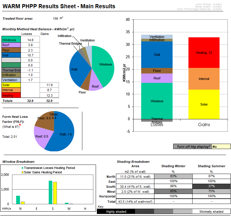 The WARM Results Sheet is now compatible with PHPP 10.6! Free download of version 7.0.8 of our sheet here: peterwarm.co.uk/resources Pie chart-lovers of the world, rejoice! :-) #Passivhaus #PHPP