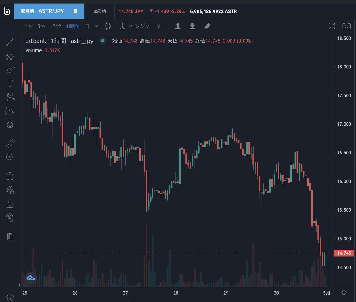 もう十分仕込んでるけど、ここまで下げるなら追加で買い増しようか考え中🧐
$ASTR #AstarNetwork