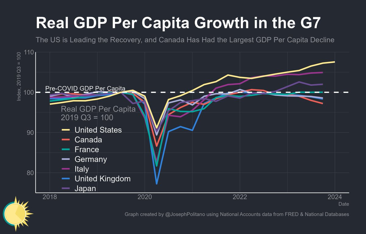 Here's each G7 country's cumulative increase in real GDP per capita, since just before the pandemic: 🇺🇸 +7.6% 🇮🇹 +4.9% (thru Q4) 🇯🇵 +2.0% (thru Q4) 🇫🇷 +0.0% (thru Q4) 🇩🇪 -1.4% (thru Q4) 🇬🇧 -1.7% (thru Q4) 🇨🇦 -2.8% (thru Q4)