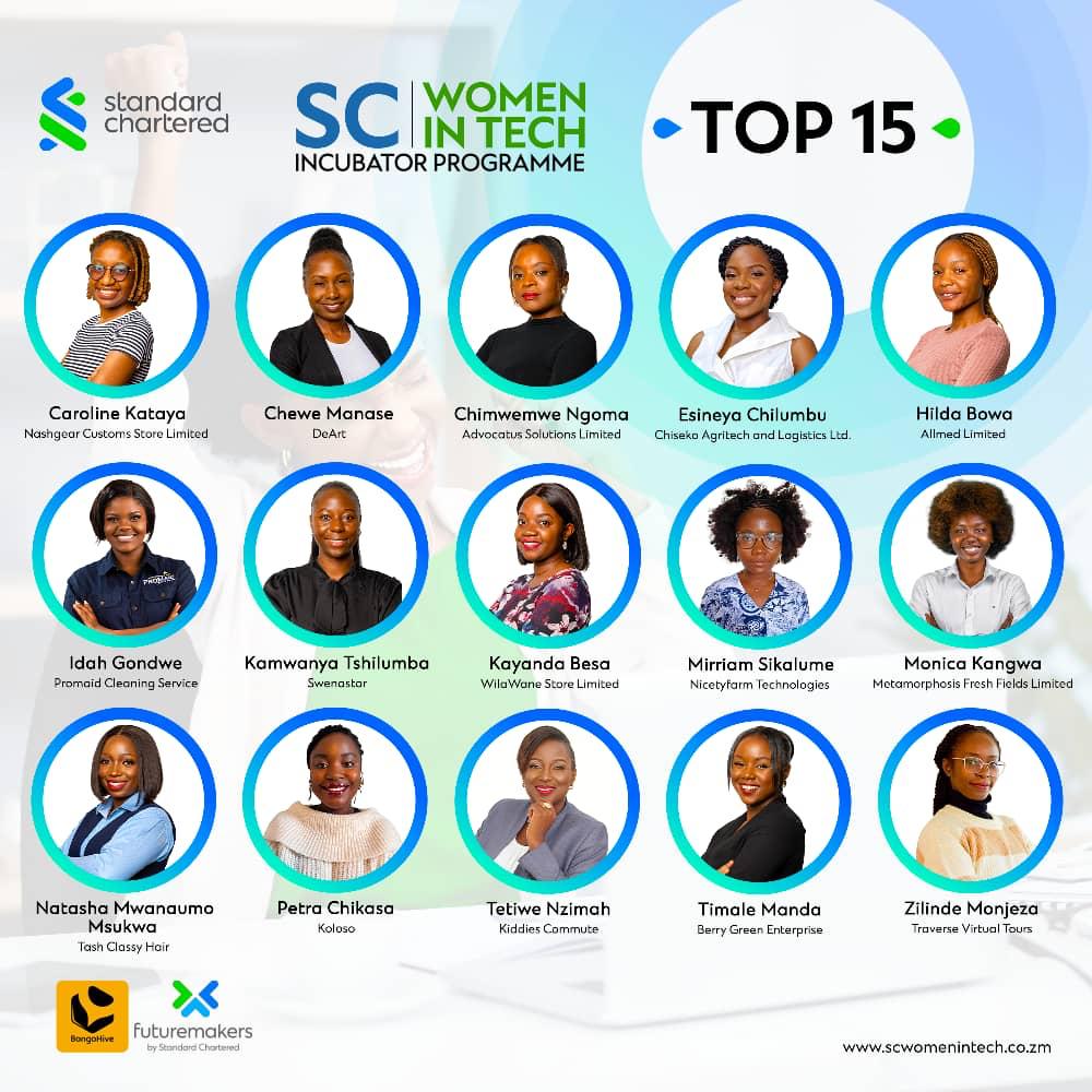 Congratulations to the 15 women-led businesses that have made it to the SC Women in Tech Cohort 4  Top 15🥳

The 15 startups are currently in the incubation phase and will compete for the 10,000 USD Grant to be awarded to the Top 6 winners.

#SCWomeninTech ZM
#Cohort4