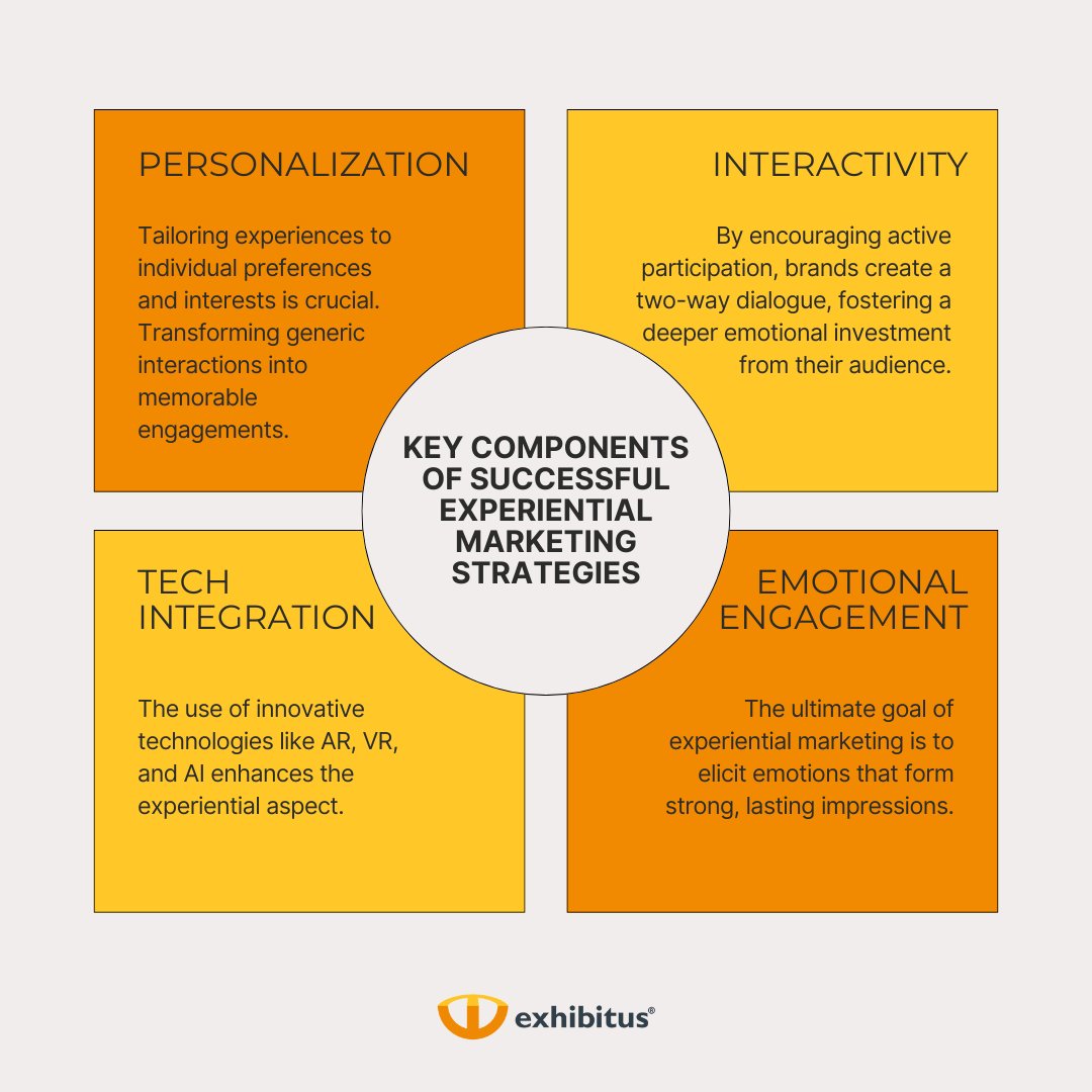 #MarketingProfs #EventProfs - Then essence of a successful experiential marketing strategy lies in its ability to connect with people on a human level. This connection is cultivated through several key components: 

#ExperientialMarketing #ExperientialMarketingStrategies