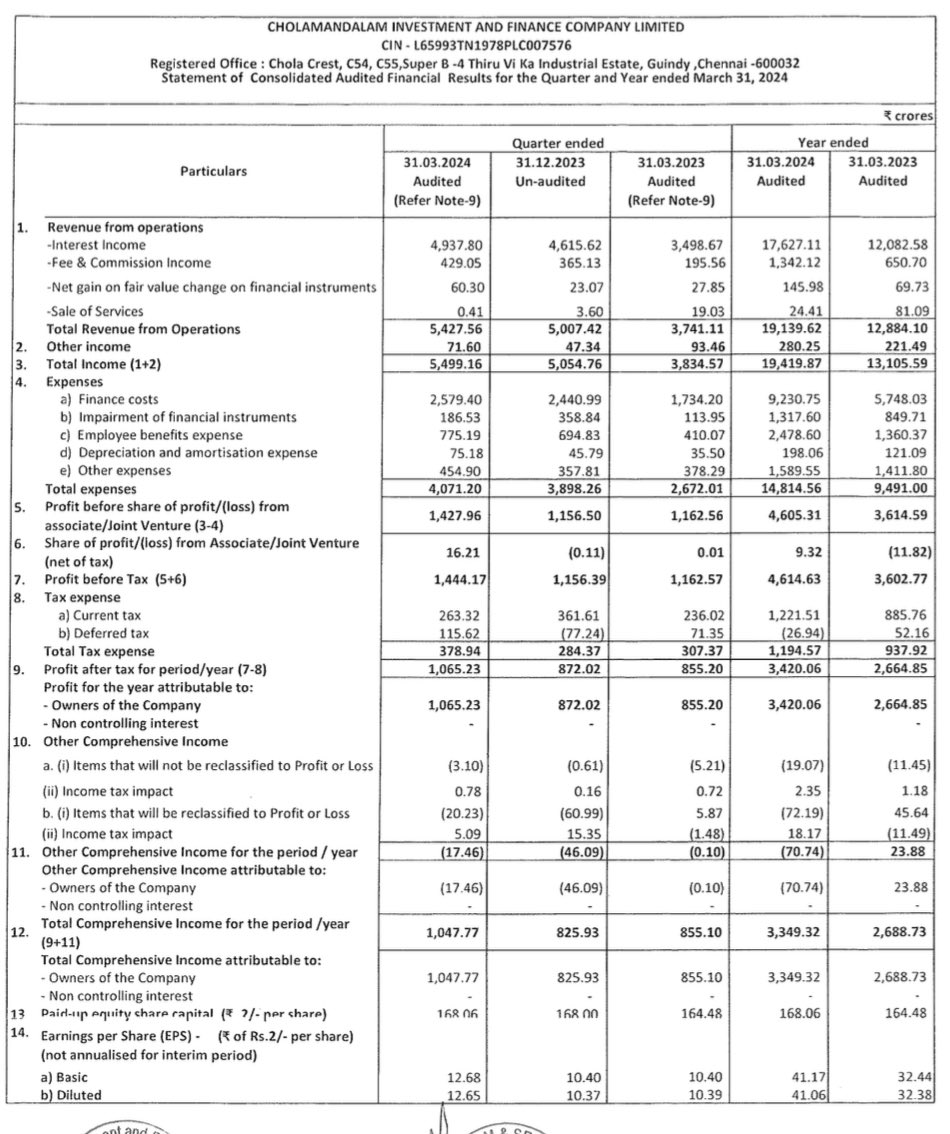 FANTASTIC GROWTH IN EARNINGS BY CHOLAMANDALAM INVESTMENT & FINANCE COMPANY ✅ Q4FY24 Net Profit Of 1065 CR VS Q3FY24 Net Profit Of 872 CR VS Q4FY23 Net Profit Of 855 CR Net profit growth of 22% QOQ & 25% YOY Valuation wise attractive at A forward PE of 23.5