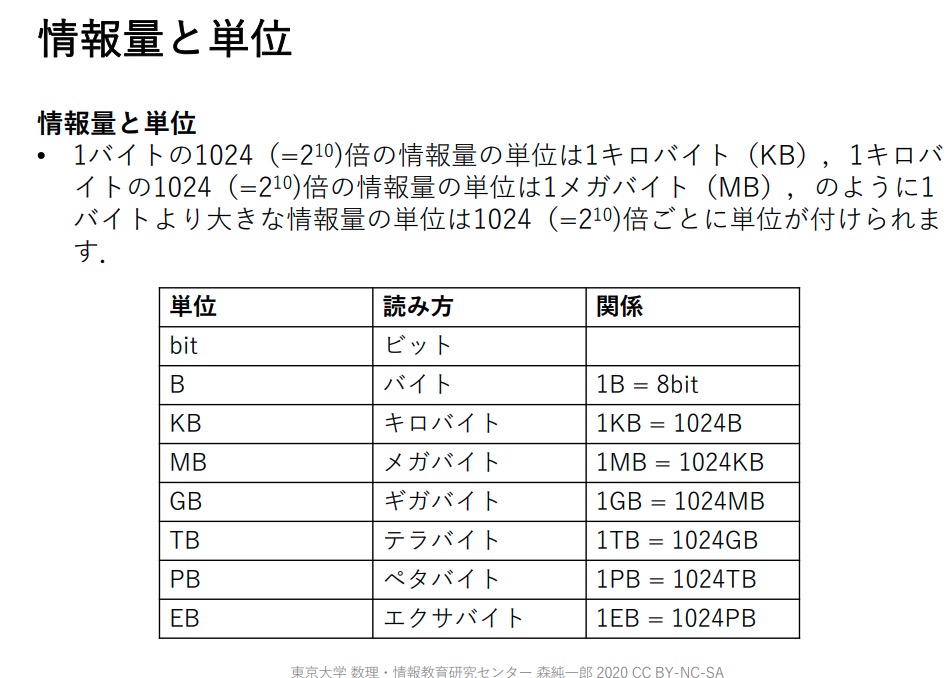 MacopeninSUTABA's tweet image. 東京大学が公開している「アルゴリズム基礎」の資料が凄い。情報処理の基本的な用語解説から始まり、アルゴリズムの具体例やプログラムが分かりやすく解説されている。

スライドはこちら👇
mi.u-tokyo.ac.jp/consortium2/pd…