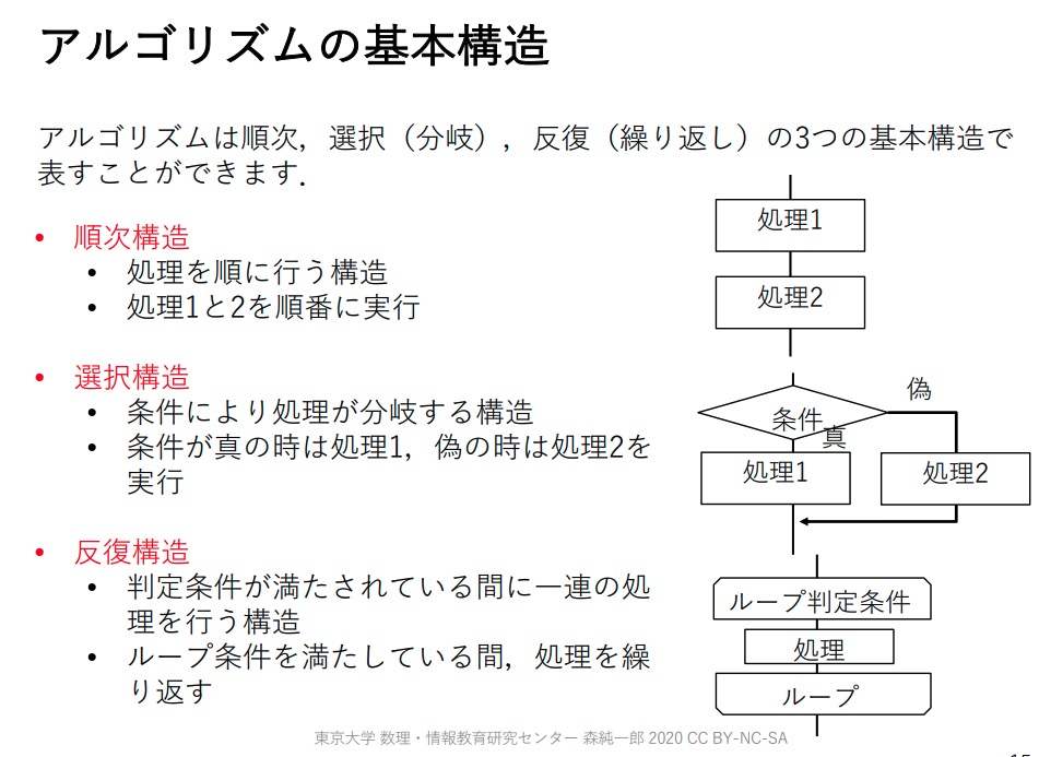 MacopeninSUTABA's tweet image. 東京大学が公開している「アルゴリズム基礎」の資料が凄い。情報処理の基本的な用語解説から始まり、アルゴリズムの具体例やプログラムが分かりやすく解説されている。

スライドはこちら👇
mi.u-tokyo.ac.jp/consortium2/pd…