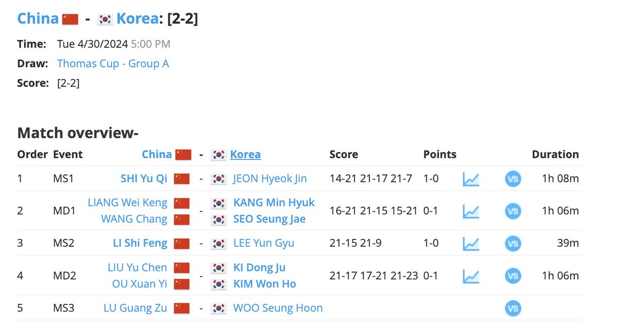 #Chengdu2024 #ThomasUberCupFinals 

Wow, Korean doubles in team events is a beast. LGZ looks to be pulling this off for China though. 

indianexpress.com/article/sports…
