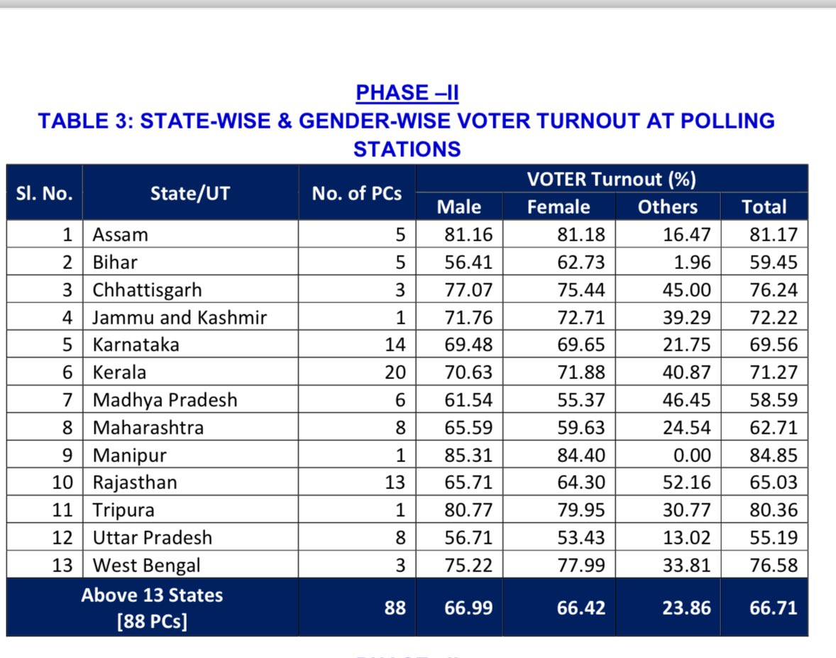 Election Commission releases the final turnout of second phase of polling, 66.7 percent total polling reported. The three major states in Hindi heartland saw the minimum turnout, with UP being the least at 55 percent, followed by MP and Bihar.