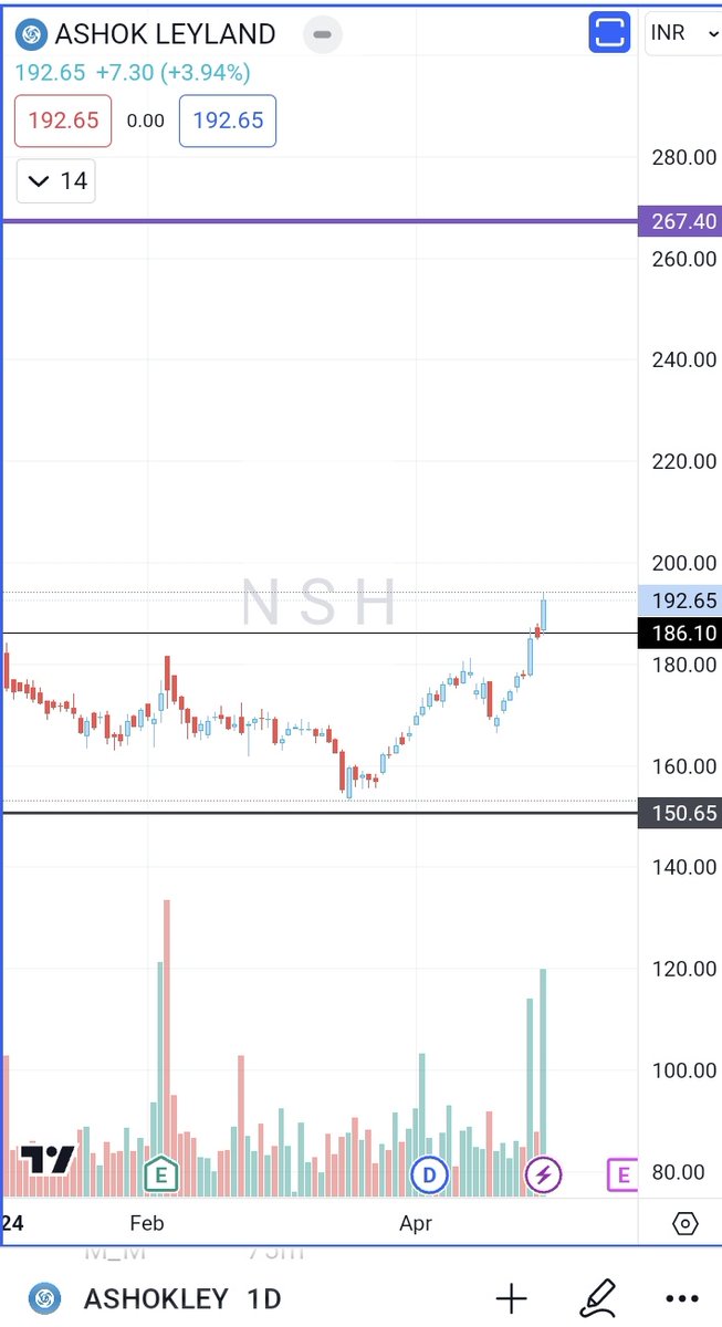 Good price breakout with huge volume and continuing the upward move..

We can expect 10 to 15%, largecap with good fundamental..
I am going with high leverage in this..

#ASHOKLEY
#StocksToWatch 
#investing