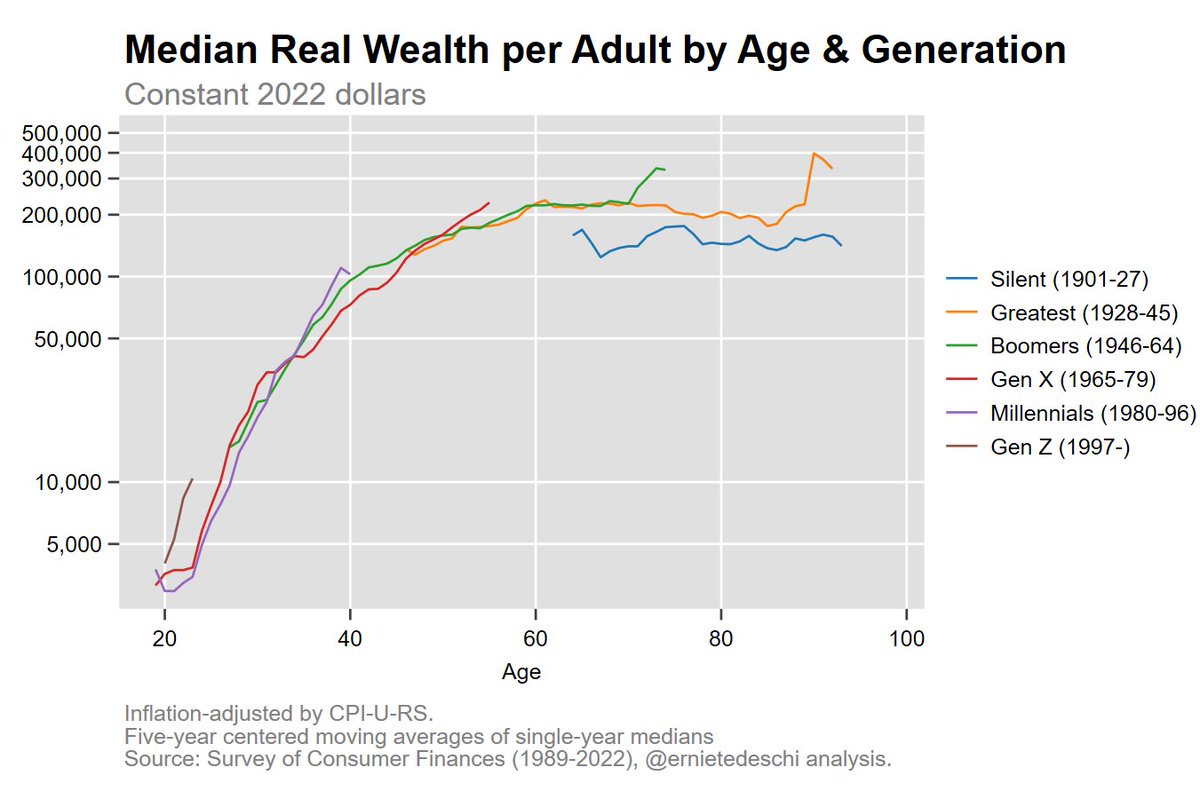 Gen Z is still young, but they typically have higher inflation-adjusted net wealth (assets minus debt, including student debt) than prior generations did at their age. Millennials, who were behind for a time due to the timing of the Great Recession, are now ahead of Boomers. /1