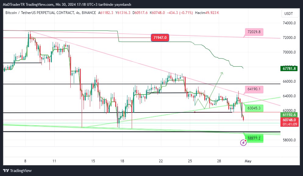 #Bitcoin 60700 üzeri zorlanıyor 59500 ve 58800$ bizi kurtarırsa kurtarır yoksa 53k da şok olmayalım :)
telegram gurubumuzda 61800 ve 60800 ü yazmıştık. 
#btc #kripto #crypto #bnb