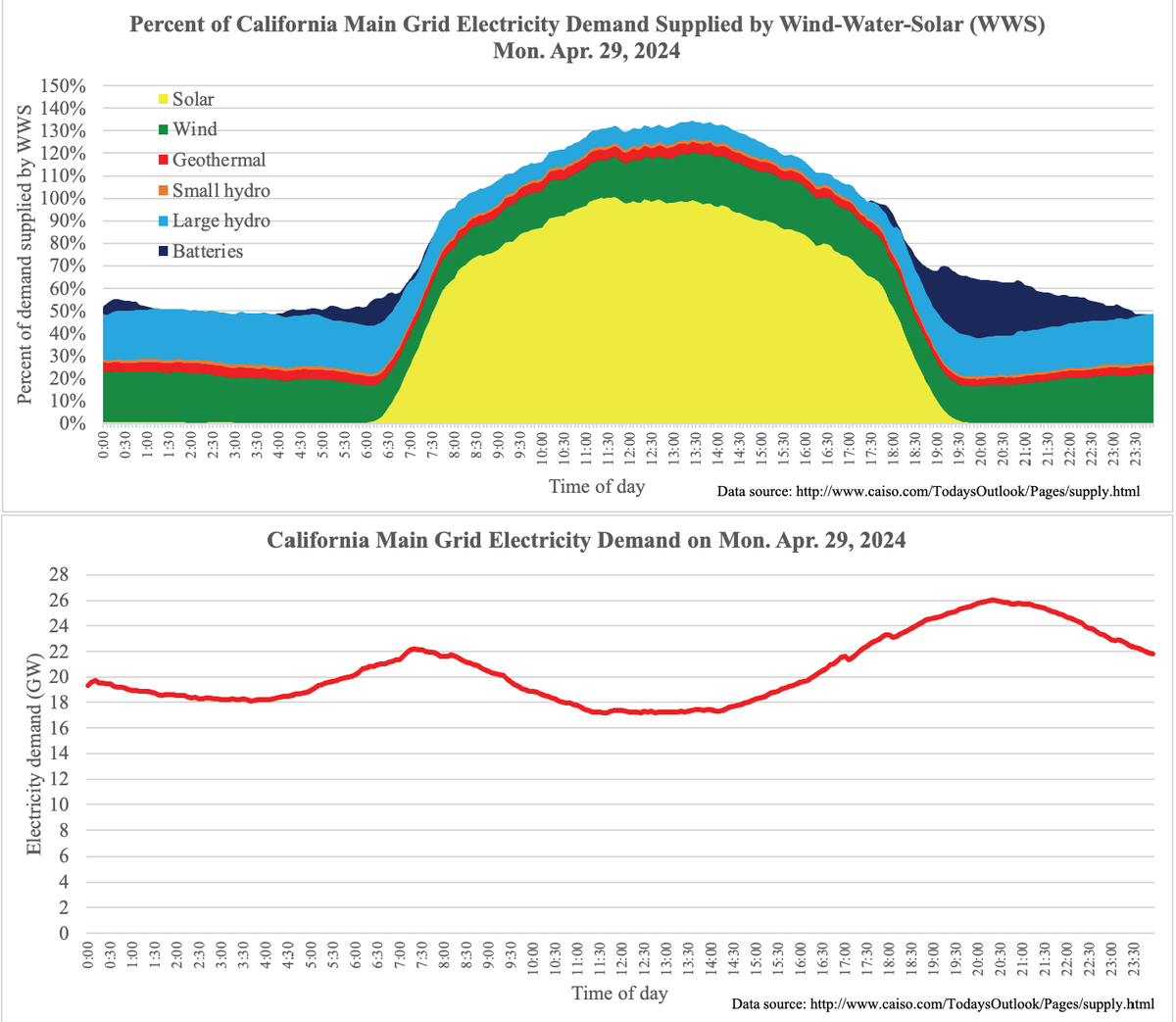Two more records fall Mon, Apr 30 in Calif 1) 24-hour min #WindWaterSolar reached 48.4% (prev record 47.7%) 2) Peak battery output rose to 6.76 GW (prev record 6.52 GW) Also, peak WWS: 134.5% of demand 24-h avg WWS: 79.2% of demand Batteries shifted 4.4% electricity to night