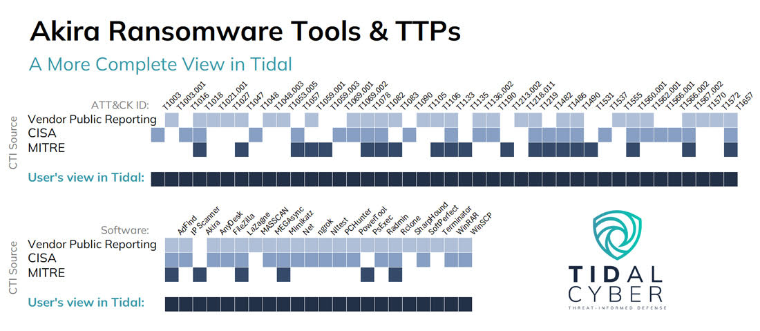 Today's blog from @IntelScott shows how our platforms help defenders make the most out of @MITREattack v15 by combining it with other threat- and defensive-related resources we align with it, using the timely example of #Akira Ransomware tools and TTPs.

tidalcyber.com/blog/using-tid…