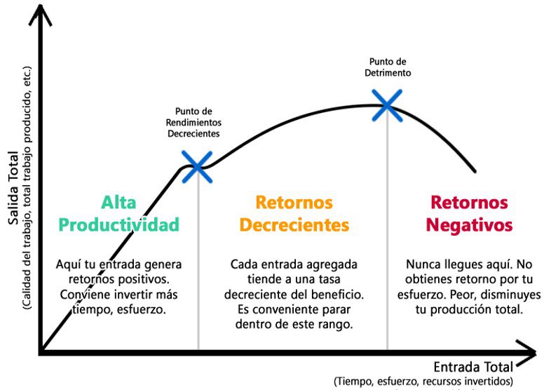 Esta ley aplica para casi todo en la vida.