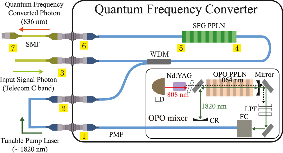 Tunable up-conversion single-photon detector at telecom wavelengths

'a tunable UCSPD module that covers the complete telecom C band, making it suitable for quantum communication networks based on sharing wavelength-multiplexed entangled photons.'

#quantumcommunication
#cband…