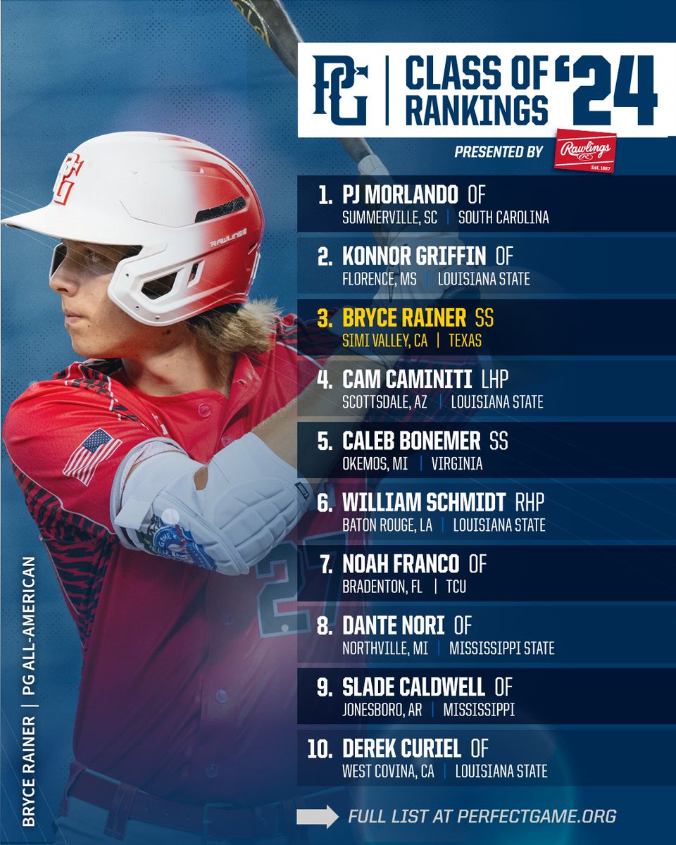 Updated Class of 2024 Player Rankings are LIVE!! Full Top 500 Rankings: bit.ly/ClassOf24Ranki…