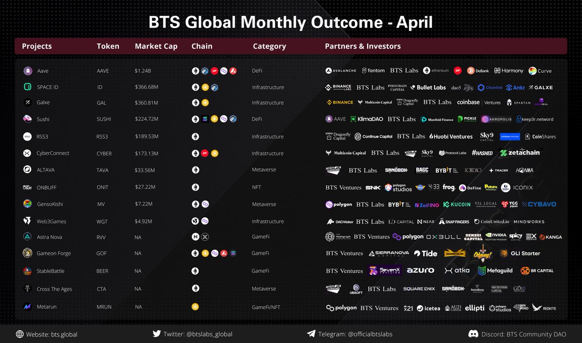 April was a remarkable month for BTS Labs, marked by significant events, achievements, growth, and learning opportunities.   

HongKong &amp; Dubai events were quite amazing, even if we had terrible weather in Dubai, but we met our partners &amp; new friends eventually. Will May be a