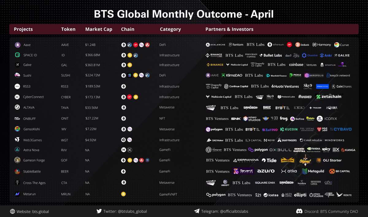 April was a remarkable month for BTS Labs, marked by significant events, achievements, growth, and learning opportunities. HongKong & Dubai events were quite amazing, even if we had terrible weather in Dubai, but we met our partners & new friends eventually. Will May be a