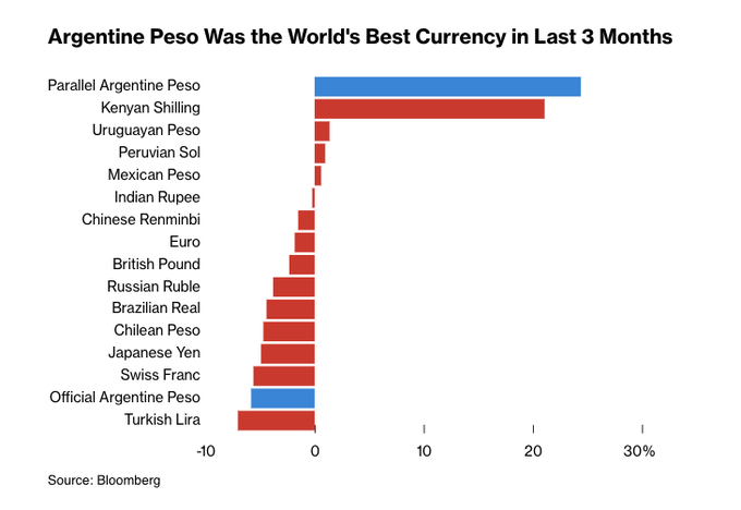 El peso Argentino fue la mejor moneda en los últimos 3 meses. Esa sí que no la vi venir.