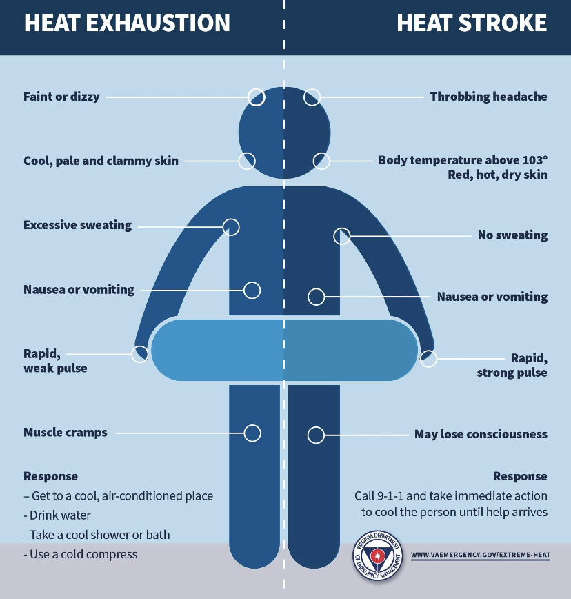 Is it Spring 🌼 or Summer☀️? As we continue to have days in the mid-80s, understand the difference between #heatexhaustion and #heatstroke. Learn how you should respond and help!

Learn more: bit.ly/44iuZwV