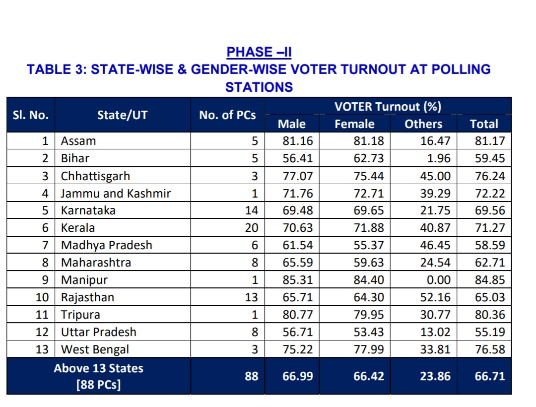 ECI releases voter turnout data so far Polling in Phase 1: 66.14% Polling in Phase 2: 66.71%