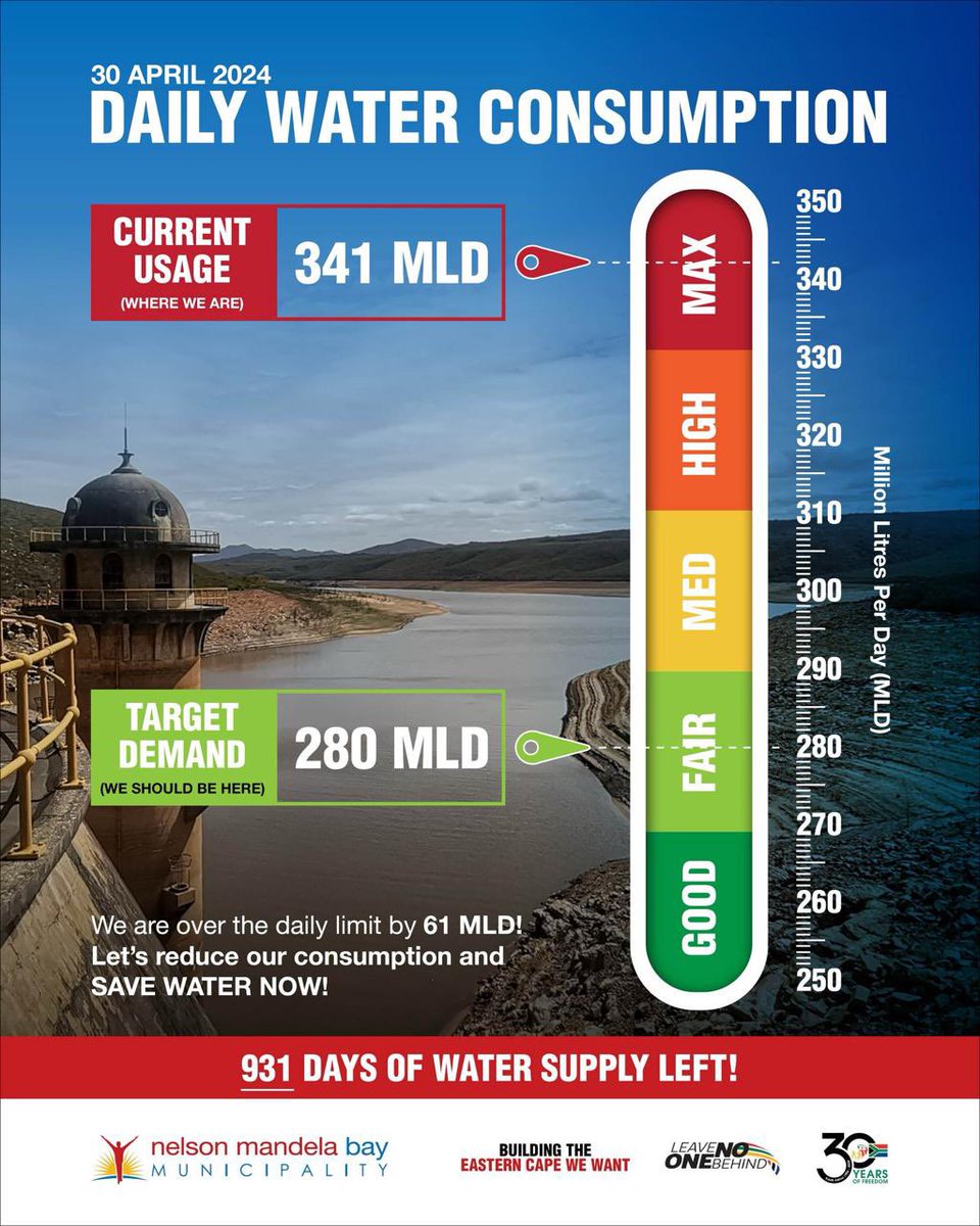 We are over the daily limit by 61 MLD. Let’s reduce our consumption and save water.

Do not use more than 50L a day.

#SaveWater 
#EveryDropCounts 
#BuildingTheEasternCapeWeWant