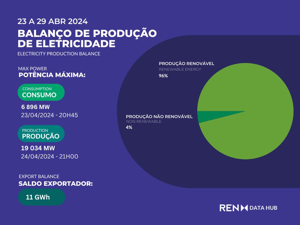 📈De 23 a 29 de abril, o consumo de⚡#eletricidade em 🇵🇹 foi de 861 GWh.

Saldo de trocas com o estrangeiro foi exportador🔄11 GWh

🍃#Renováveis abasteceram 9️⃣6️⃣% do consumo:
💦Hídrica: 415 GWh
🌬Eólica: 248 GWh
☀ Solar: 108 GWh
🌎Biomassa: 60 GWh

#energytransition #tRENsition