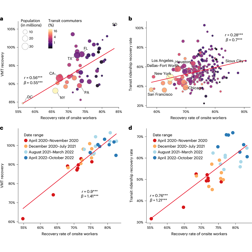 A study in @NatCities assesses the effects of working-from-home on vehicle miles traveled and transit ridership during the pandemic and finds a direct and negative relationship between them. go.nature.com/3vO2ISg