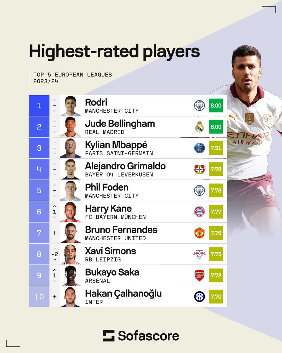 🔝 | TOP 10 IN THE TOP 5 As we approach the finish line of the 2023/24 campaign, the top spot in Europe's top 5 leagues is still up for grabs! 🍿 This week, two new names on this list deserve a special mention — Bruno Fernandes and Hakan Çalhanoğlu. 👏👏