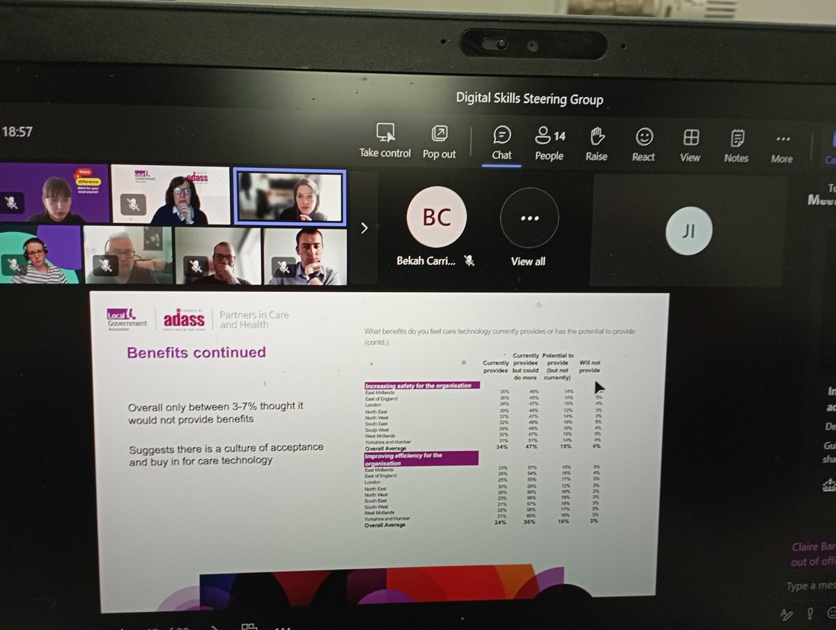 Great to be on the digital skills steering group understanding the benefits of digital technology and AI in supporting people with a social care needs. Invest to save <a href="/ClaireD189/">Claire D</a> <a href="/1adass/">ADASS</a> <a href="/skillsforcare/">Skills for Care</a>