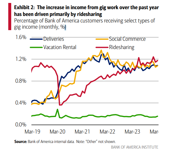 The increase in income from gig work over the past year has been driven primarily by ridesharing