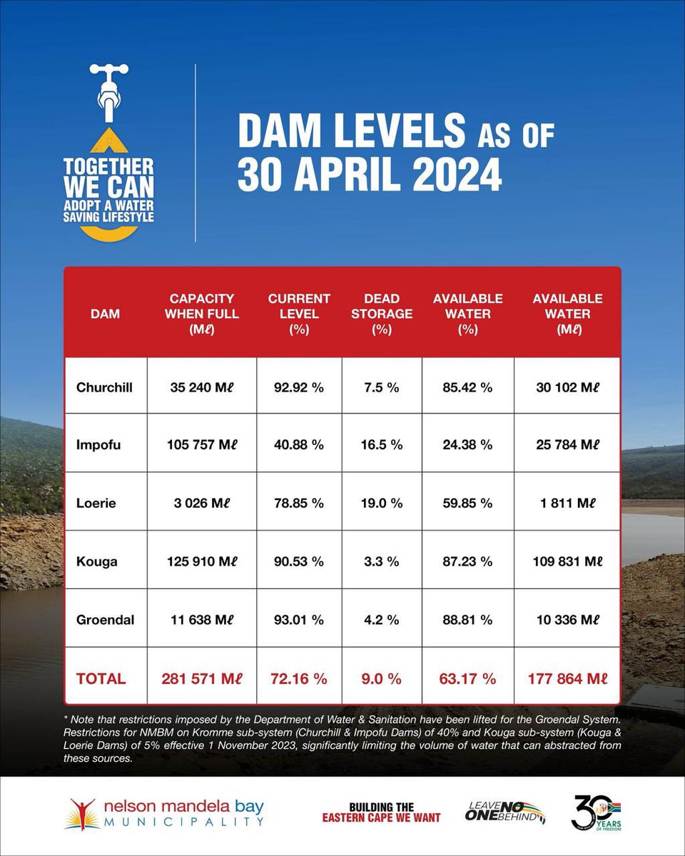 We are sitting at 63.17% dam levels. Our dam levels will get depleted should we not decrease our consumption urgently. 

Together we can make a difference.

#SaveWater 
#EveryDropCounts #BuildingTheEasternCapeWeWant