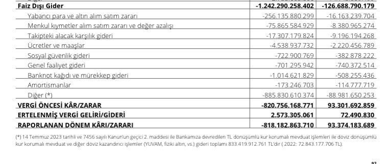 💥 Merkez Bankası’nın zararı 12 büyükşehir belediyesinin toplam bütçesinden fazla! 📌 Merkez Bankası tarafından yayınlanan Faaliyet Raporu’na göre Merkez Bankası’nın 2023 zararı: 818 milyar 182 milyon TL 💥 İstanbul (516 milyar TL), Ankara (92 milyar TL), İzmir (45,1 milyar…