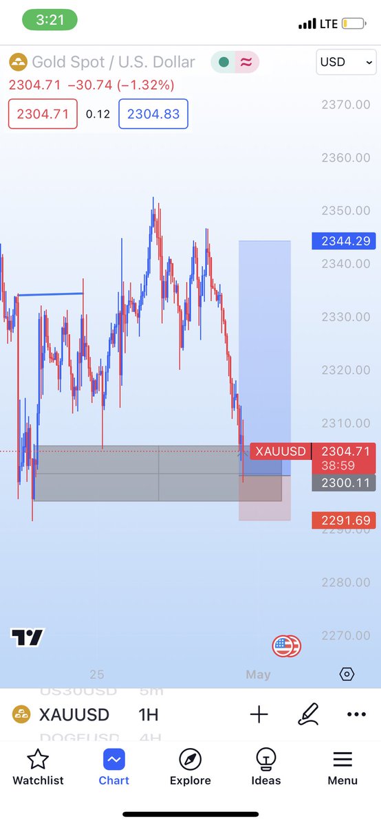 #XAUUSD analysis