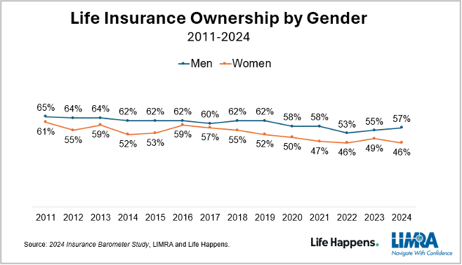 4 in 10 middle-income Americans (50 mill adults), say they live w/ a life insurance coverage gap. Also expressed a greater intent to buy life insurance (54%) than the general population. Recent study shows 72% overestimate the true cost of a basic #TermLifeInsurance policy.