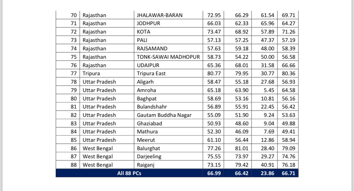 Polling percentage across each of the 88 constituencies that voted in Phase 2