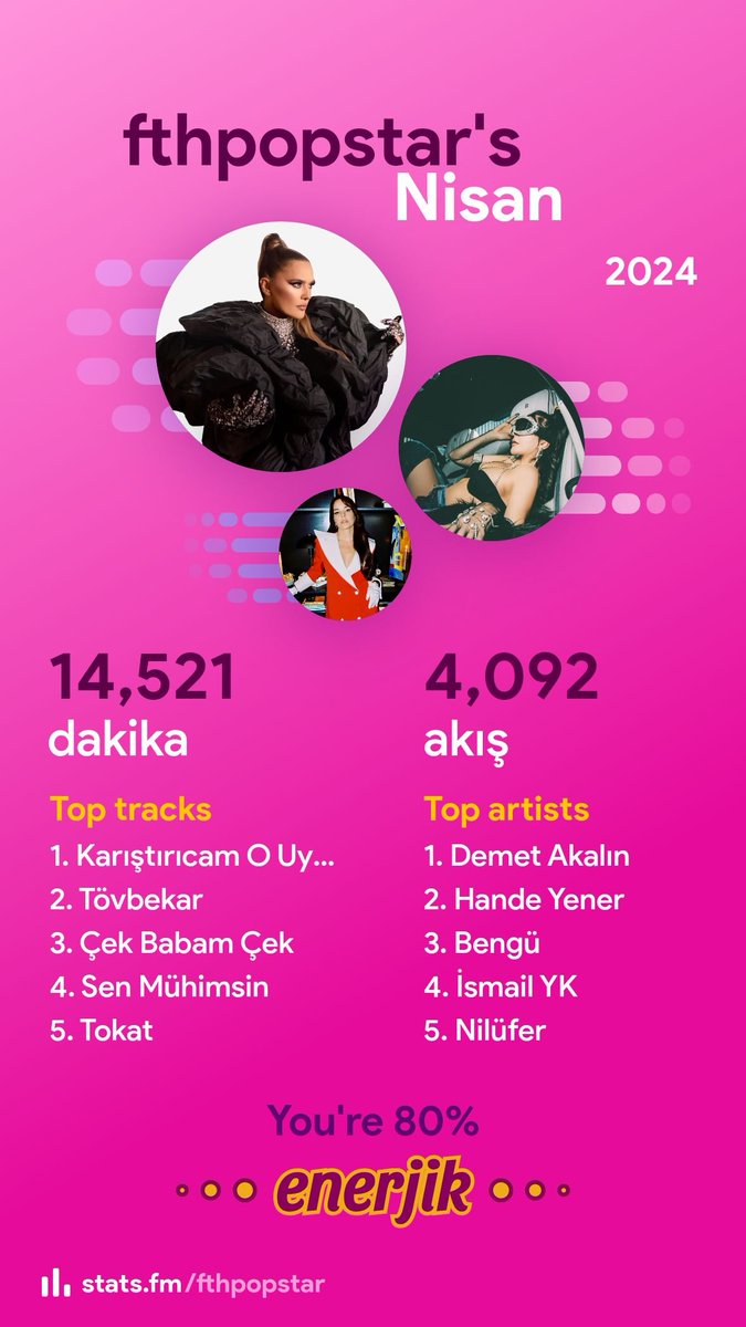 Nisan Ayı En Çok Dinlediğim Sanatçılar
1-DEMET AKALIN
2-HANDE YENER
3-BENGÜ 
4-İSMAİL YK
5-NİLÜFER

EN ÇOK DİNLEDİĞİM SARKILAR
1- DEMET AKALIN - KARIŞTIRICAM O UYKULARINI
2-LARA - TÖVBEKAT
3-AŞKIN NUR YENGİ-ÇEK BABAM ÇEK
4-NİLÜFER-SEN MUHIMSIN
5-EBRU DESTAN-TOKAT

I'M A POP GIRL