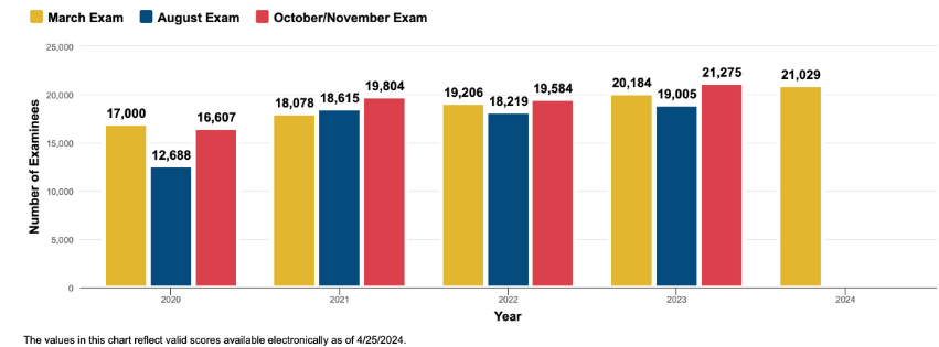 takeonbarexam's tweet photo. The NCBE just released the national mean score for the March 2024 MPRE: 97.1! That's 2.2 points higher than last year. https://t.co/o63owfVwlJ
#MPRE #LawSchool #passthebar #passthebarexam #lawtwitter #slaythebarexam #takeonbarexam https://t.co/pOdcf5xR9f