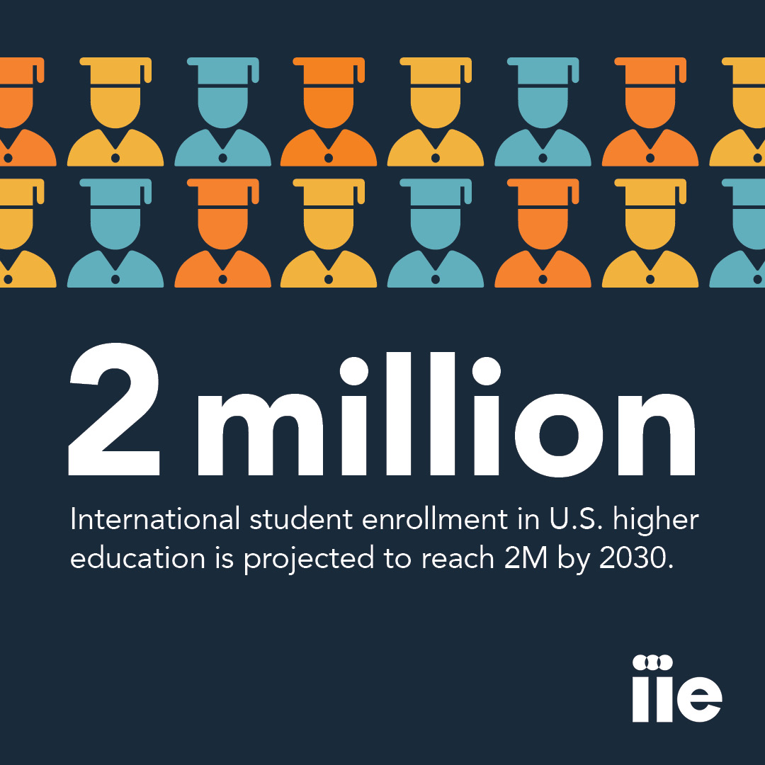 By 2030, 2 million international students could be enrolled in U.S. higher education institutions. Learn what it would take in our latest #Outlook2030 report: bit.ly/44nmQrd