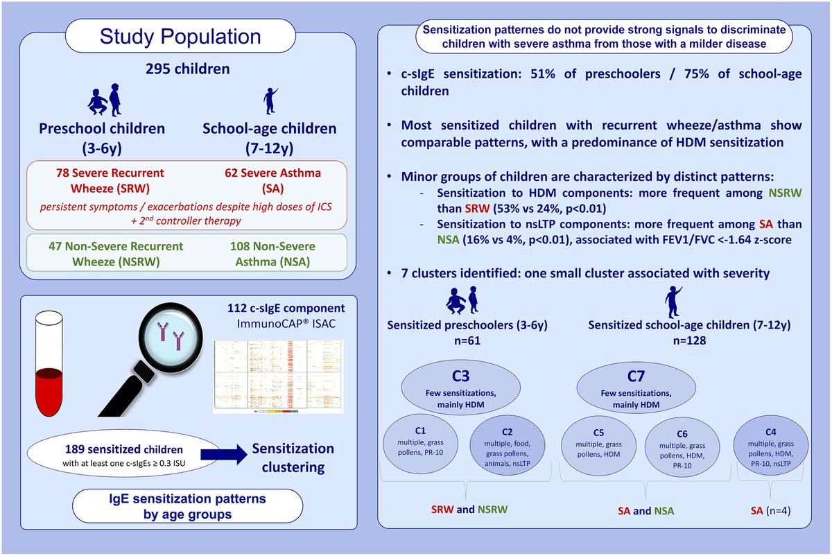 The #openaccess #originalarticle “COBRAPed cohort: Do #sensitization patterns differentiate children with severe #asthma from those with a milder disease?” published in the #PAI_Journal is available here 🔗 doi.org/10.1111/pai.14…! 
#COBRAPed #sensitizationpatterns #severeasthma