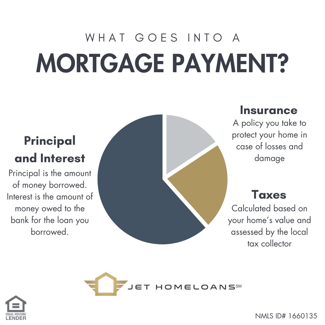 Learn what goes into a mortgage payment! 💰💼 It typically includes principal, interest, taxes, and insurance. 💵📊 #MortgagePayment #HomeOwnership #FinancialEducation