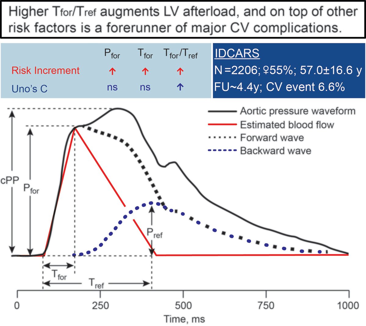 Mortality and Cardiovascular Endpoints In Relation to the Aortic Pulse Wave Components: An Individual-Participant Meta-Analysis @jasta49 ahajrnls.org/3UlEKWD