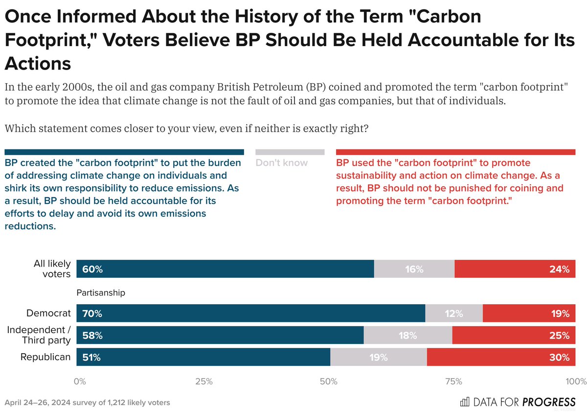 Our April Climate Newsletter is live! If you remember one thing this Earth Month, I hope it's this: It's really not you, it's BP (and the world's 122 largest emitters, too). dataforclimateprogress.substack.com/p/voters-to-bp…