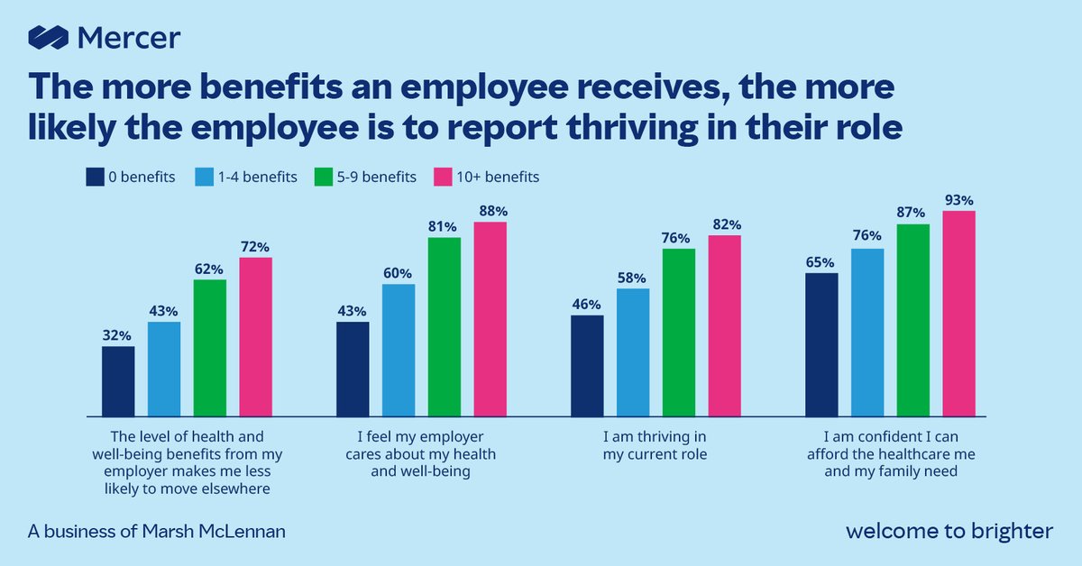 lee_gold_mer's tweet photo. Employees that receive a broader range of programs feel more cared for, more supported and more energized. Discover why employee listening should be essential to better supporting your organization. #wellbeing #CompanyCulture #EmployeeExperience https://t.co/8O5fjol3by https://t.co/c93gv2J5c4