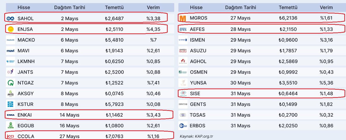 Mayıs ayında temettü dağıtacak şirketlerden #viop'ta işlem görenler ve temettü takvimi #iyibilgi