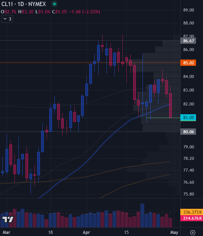 I guess it's month end for CL too... 🙄

#CL #CrudeOil #CLtrading #NG #NaturalGas #HenryHub #natgasfutures #NGtrading #commodityfutures #energytrading #futuresmarket