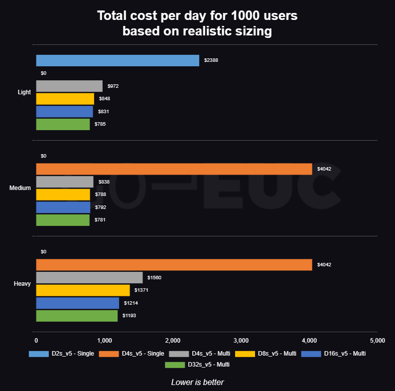 Azure costs for single-session vs multi-session go-euc.com/unveiling-the-…